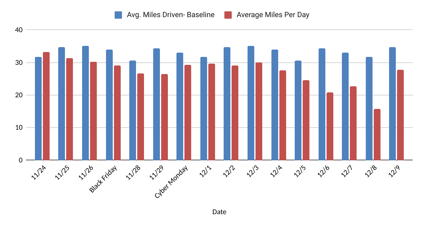 Italy: Average miles driven per day versus baseline